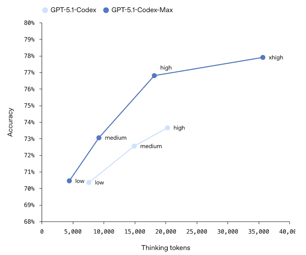 GPT-5.1-Codex-Max Benchmark Performance