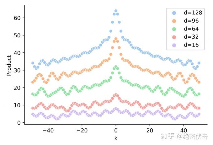 图2-1 随着相对距离k的增加，位置向量内积PE(t)PE(t+k)逐渐降低