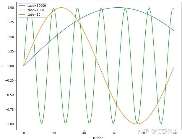 图2-2 不同base下的position embedding取值