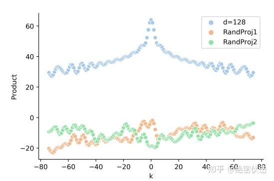 图2-3 真实的q,k向量内积和相对距离之间，没有远程衰减性