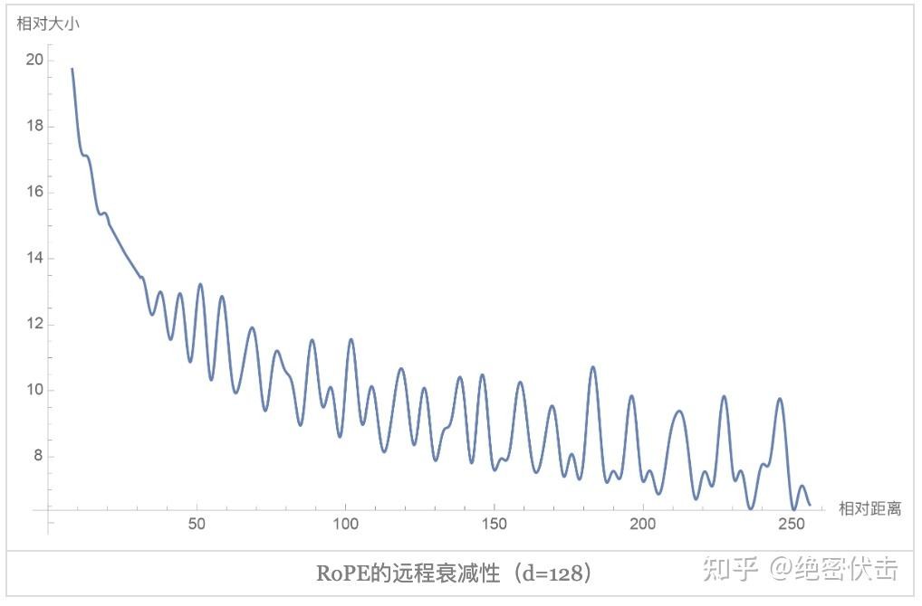 图3-3 RoPE的远程衰减