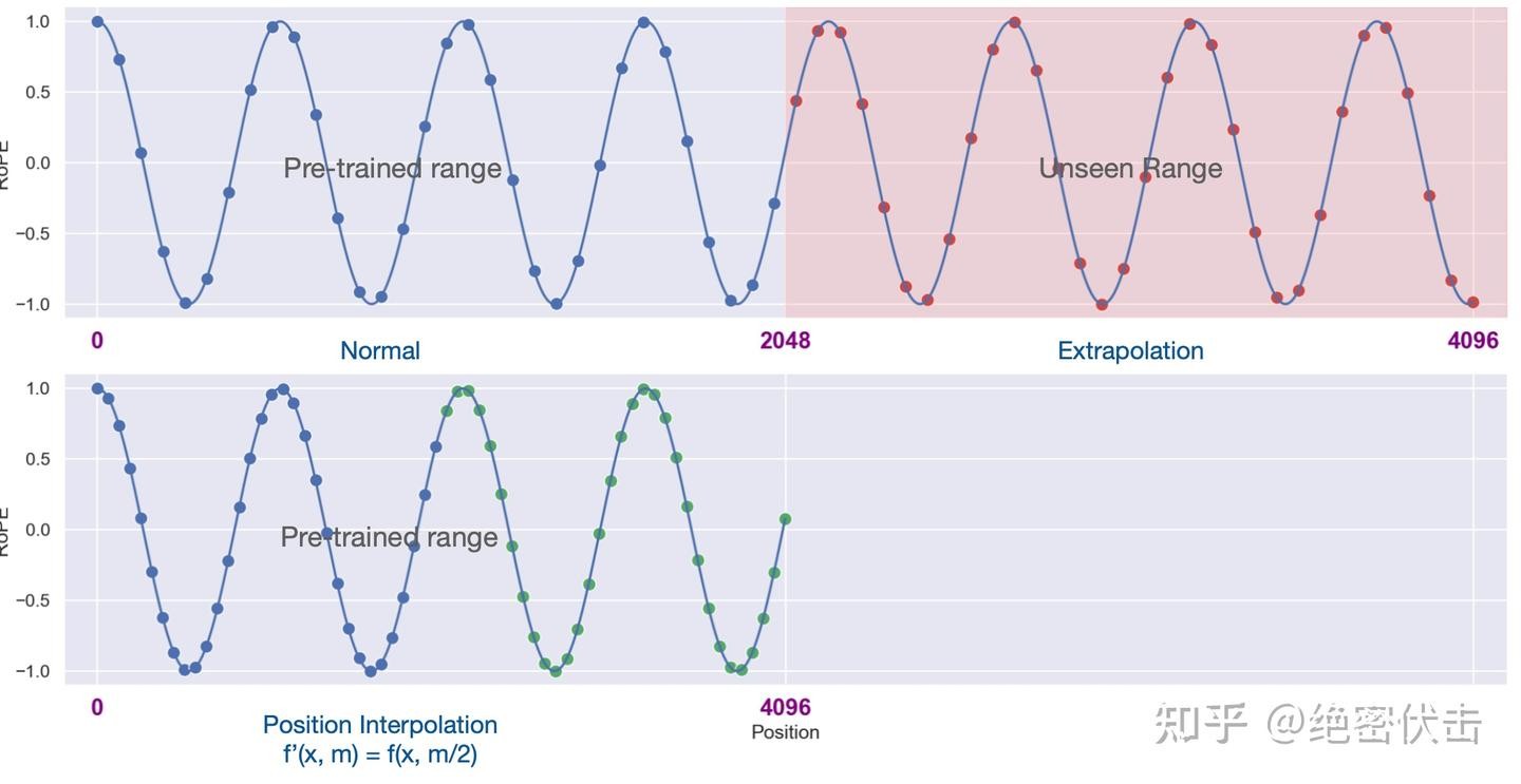 图4-1 RoPE 位置线性内插（base和位置线性内插的效果对比）