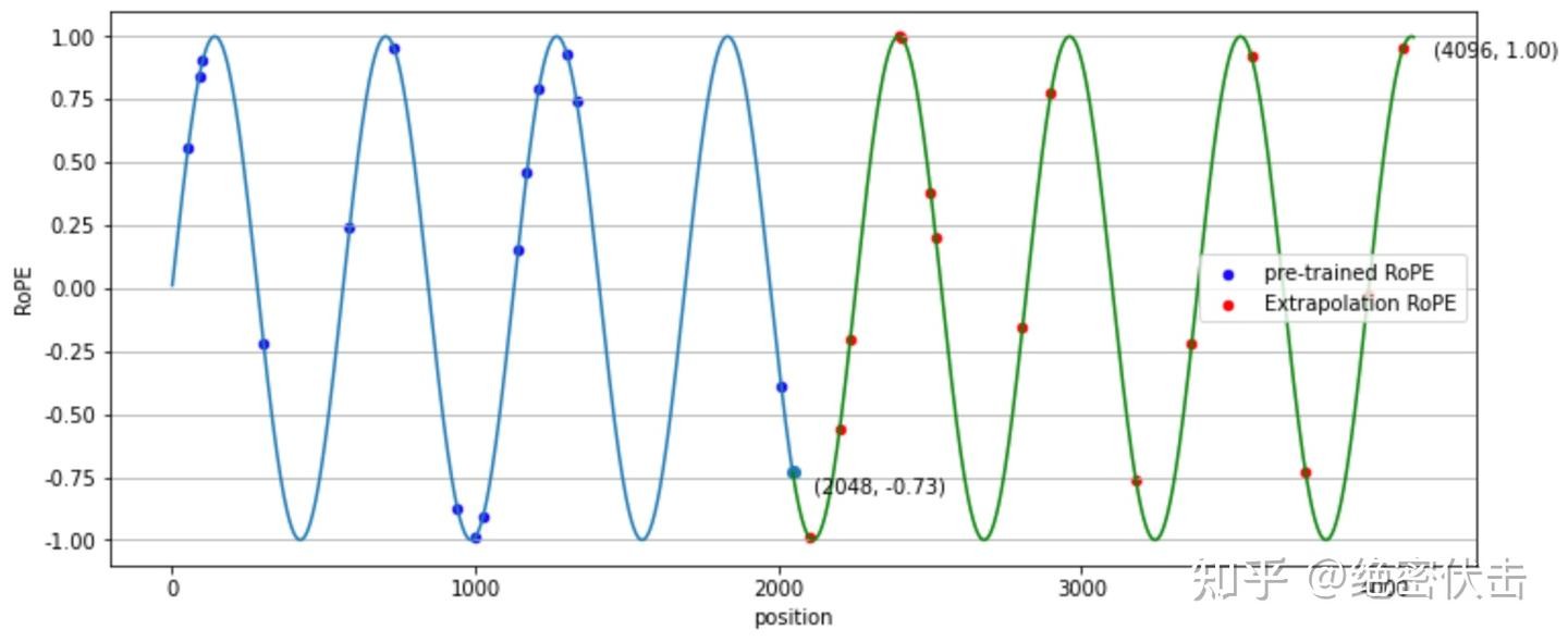 图4-2 RoPE位置编码
