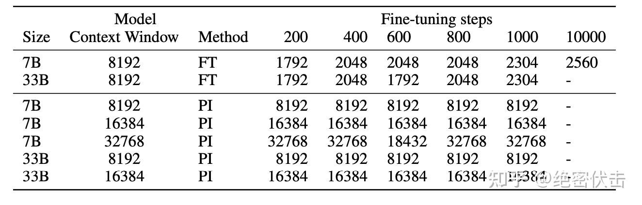 图4-3 微调少量长文本，位置线性内插就能推理长文本
