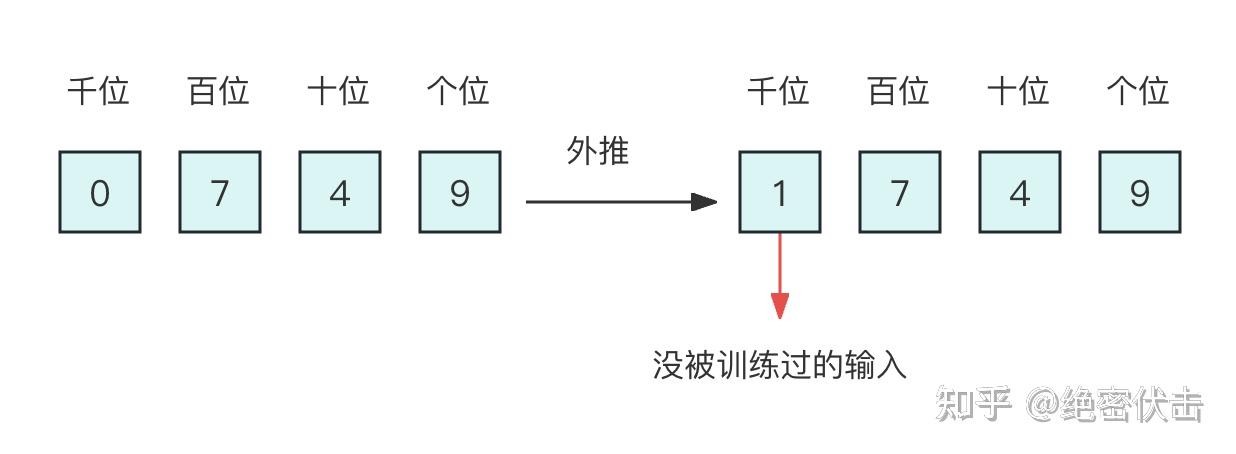 图4-4 直接外推