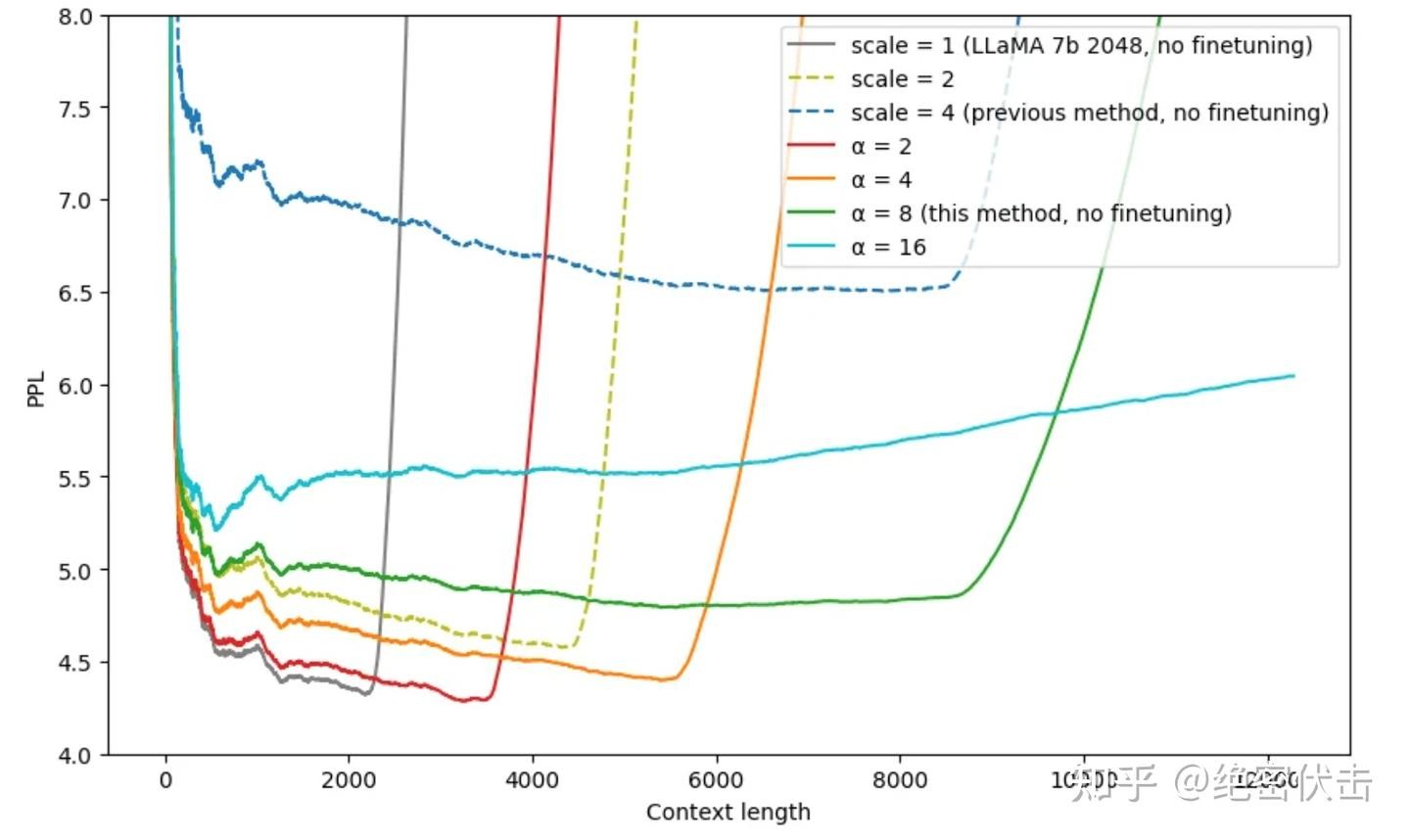 图4-6 不同插值方法的效果（这里的scale是指位置插值中扩大的倍数k，alpha是指NTK中的lambda参数或者是公式 ...