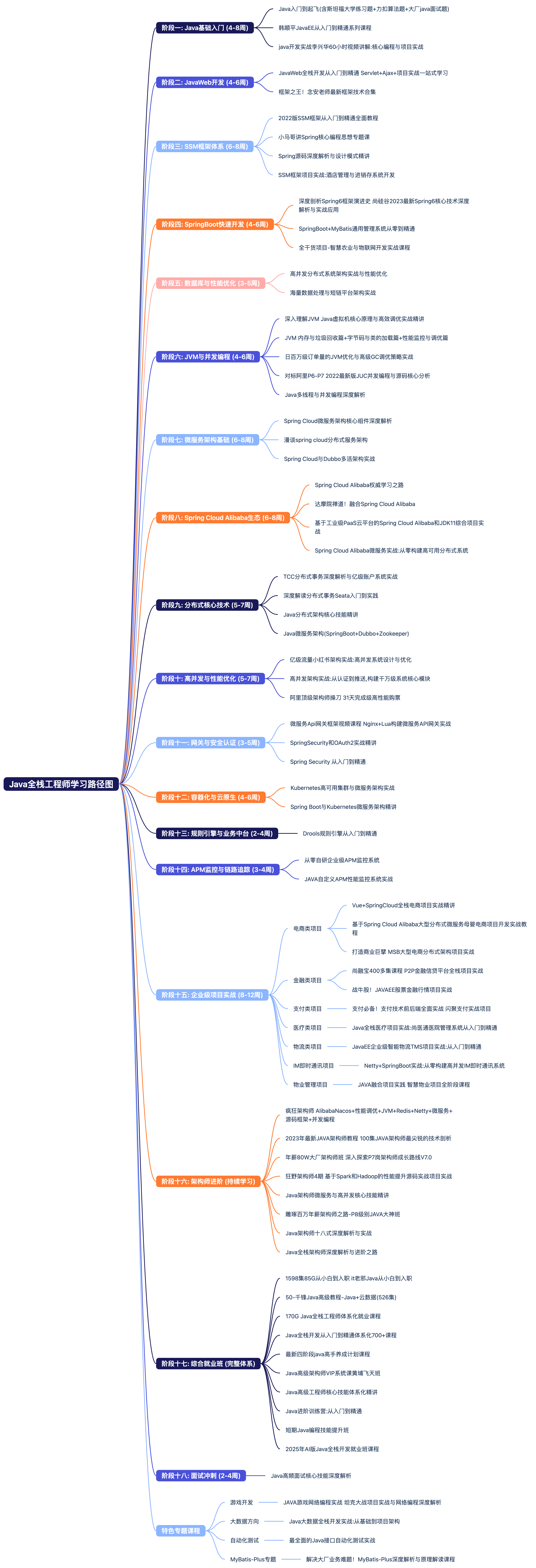 Java全栈工程师学习路径图.png